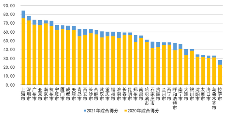 图1  各参评城市综合得分变化情况